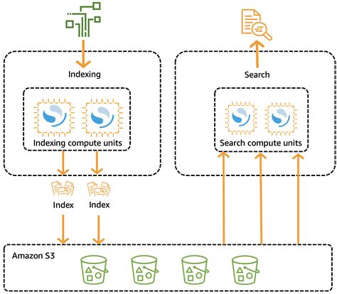 AWS Panorama. . Opensearch serverless cloudformation example